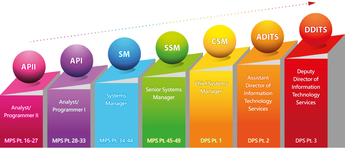 Grade Structure