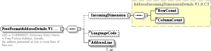 Data Structure Diagram for Free Format Address. Details