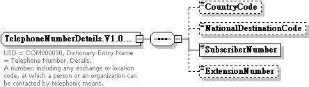 Data Structure Diagram for Telephone Number. Details