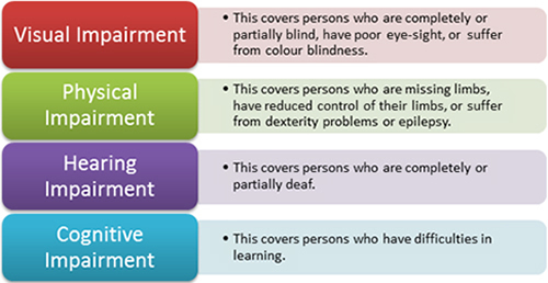 Visual Impairment covers persons who are completely or partially blind, have poor eye-sight, or suffer from colour blindness. Physical Impairment covers persons who are missing limbs, have reduced control of their limbs, or suffer from dexterity problems or epilepsy. Hearing Impairment covers persons who are completely or partially deaf. Cognitive Impairment covers persons who have difficulties in learning.