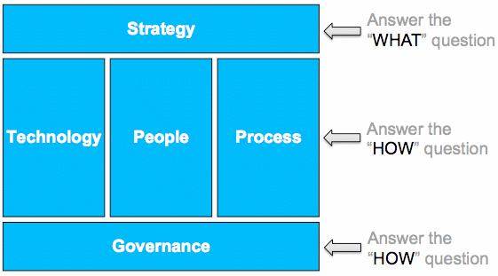 EIM Framework