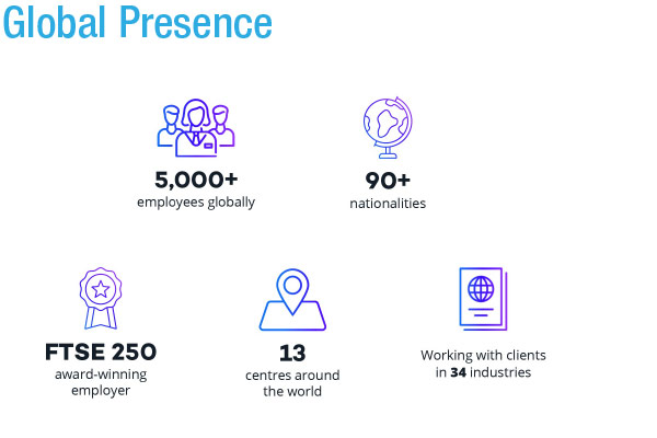 FDM is the market leader in the Recruit, Train and Deploy industry, placing IT and business professionals with clients across a number of sectors. FDM works in partnership with clients to fill specialty skills gaps within their teams, building their talent pipeline for the future.