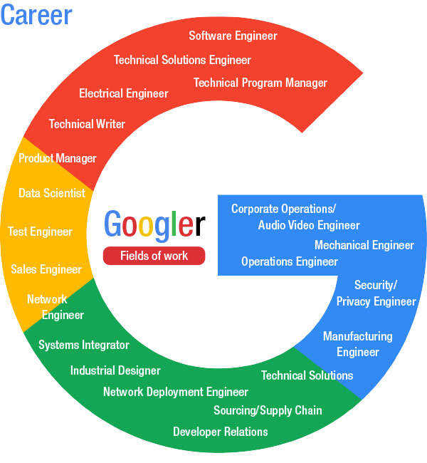 Career: The company provides different roles under the Engineering & Technology fields which includes Software Engineer, Product Manager, Sales Engineer, Technical Program Manager, Technical Solutions, Electrical Engineer, Test Engineer, Network Engineer, Sourcing/Supply Chain, Systems Integrator, Operations Engineer, Corporate Operations/Audio Video Engineer, Developer Relations, Mechanical Engineer, Security/Privacy Engineer, Technical Writer, Data Scientist, Industrial Designer, Network Deployment Engineer, Manufacturing Engineer and Technical Solutions Engineer.