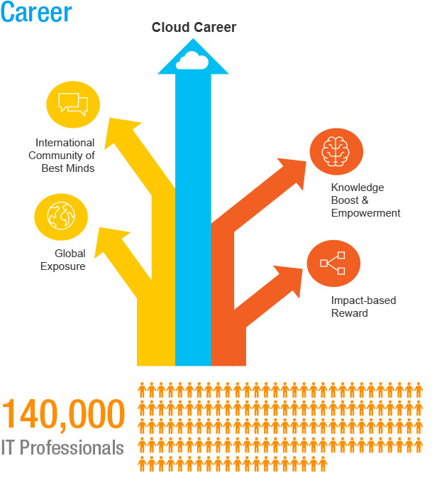 Career: Microsoft offers continuous professional development specific to your job function and professional goals, which will enable you to start strong, and develop a long-term career at Microsoft.