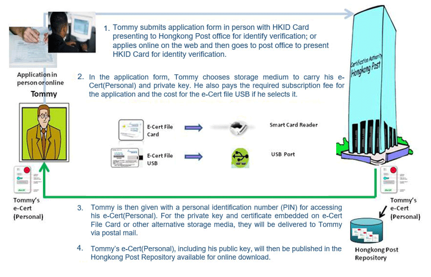 To illustrate a user journey for obtaining digital certificate from a RCA