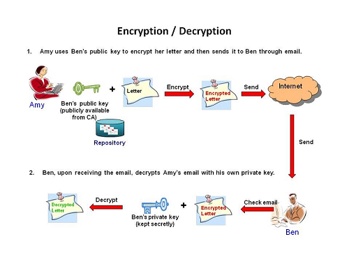 Public Key Encryption