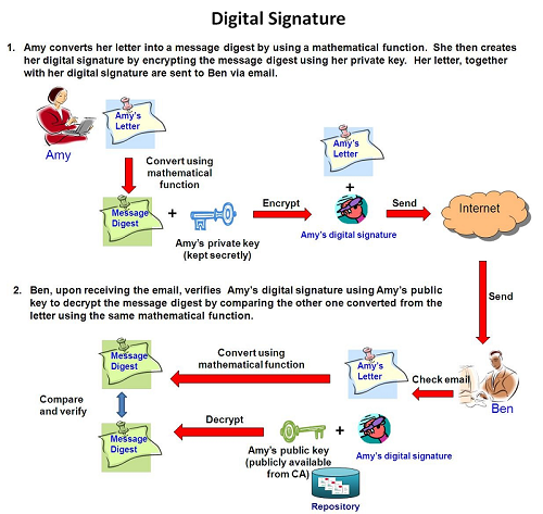 Digital Signature