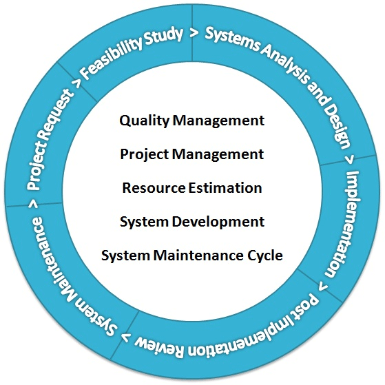 Software Life Cycle Model