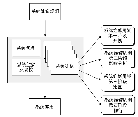 系统维修周期