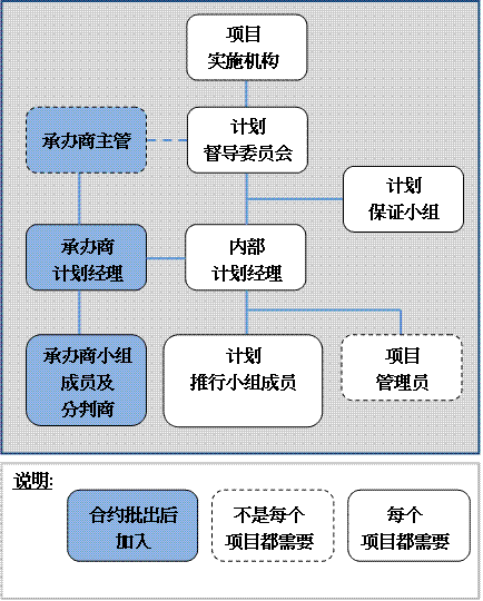 项目组织架构图