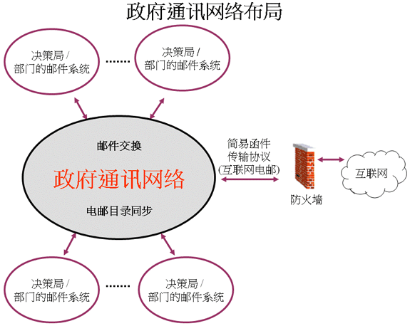 政府通讯网络布局