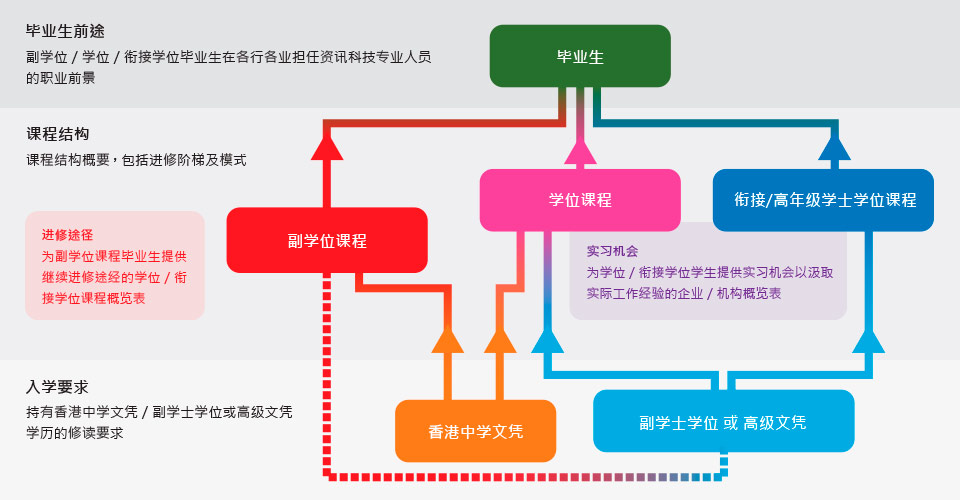 「学习园地」载有下列资料︰ 1. 入学要求︰持有香港中学文凭/副学士学位或高级文凭学历的修读要求 2. 课程结构︰课程结构概要，包括进修阶梯及模式 3. 进修途径: 为副学位课程毕业生提供继续进修途经的学位/衔接学位课程概览表 4. 实习机会︰为学位/衔接学位学生提供实习机会以汲取实际工作经验的企业／机构概览表 5. 毕业生前途︰副学位/学位/衔接学位毕业生在各行各业担任资讯科技专业人员的职业前景 