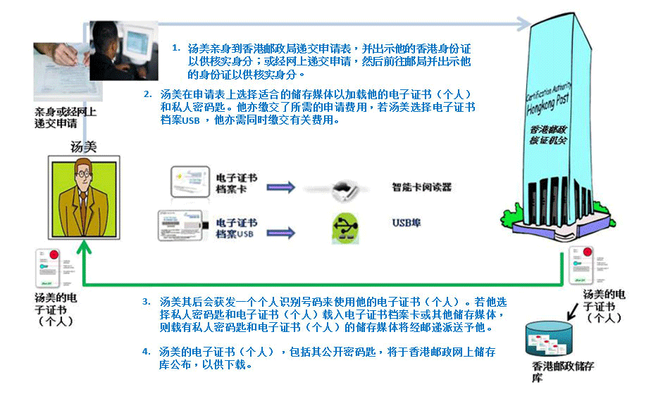 各类型的数码证书申请和续期的表格和程序