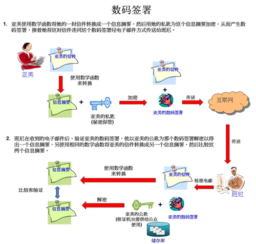 数码签署