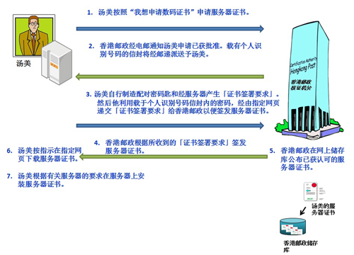 申请电子证书（伺服器）的详细程序