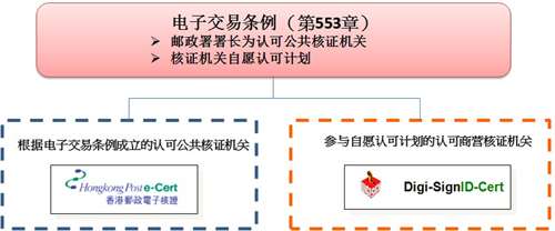 在香港的认可核证机关