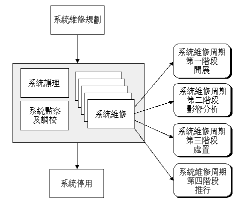 系統維修周期