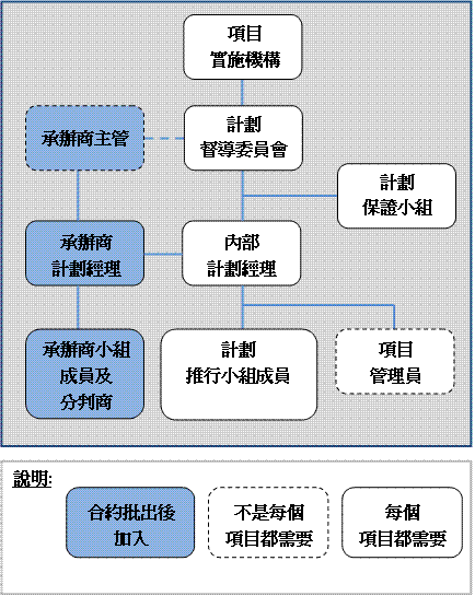 項目組織架構圖