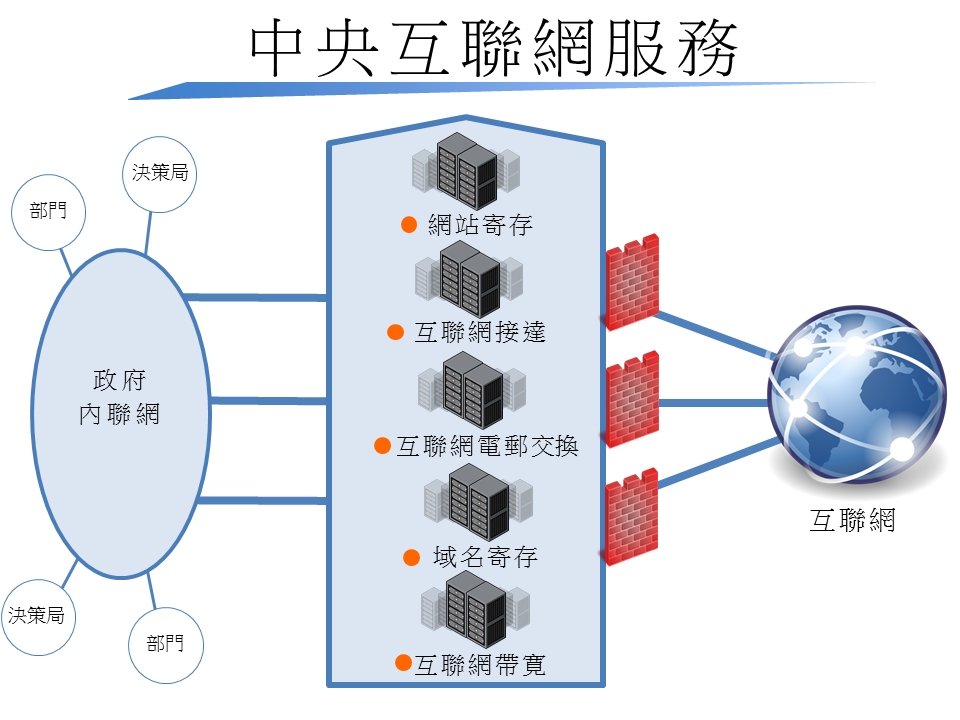 中央互聯網服務