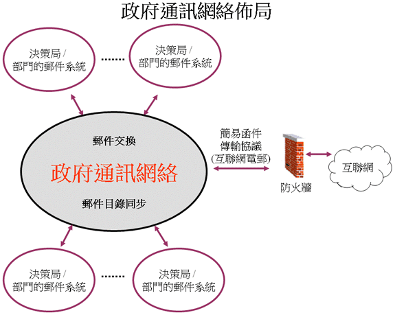 政府通訊網絡布局