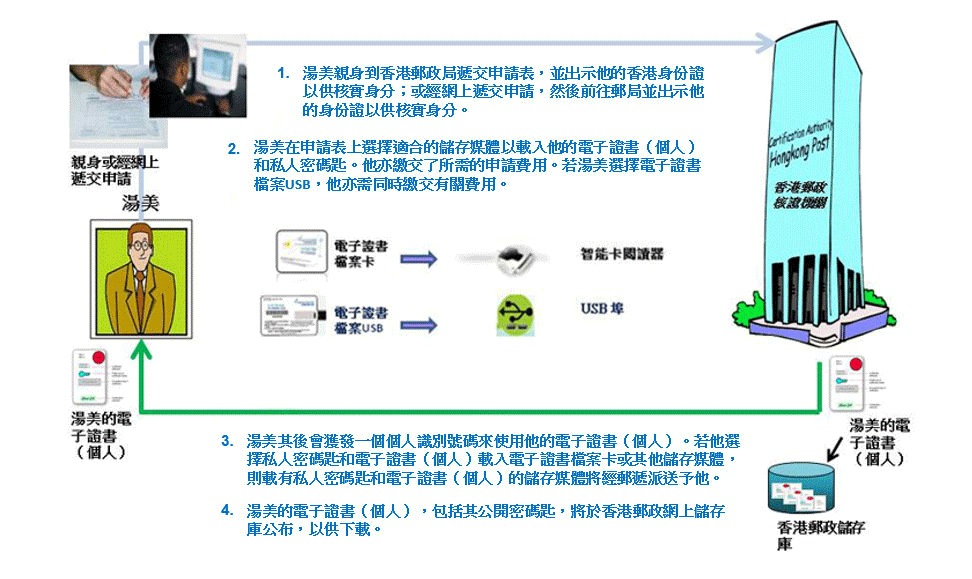 各類型的數碼證書申請和續期的表格和程序