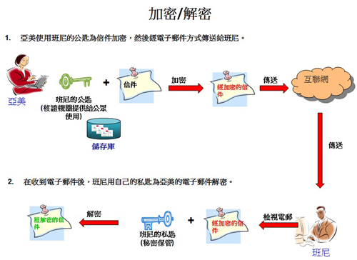 公匙加密