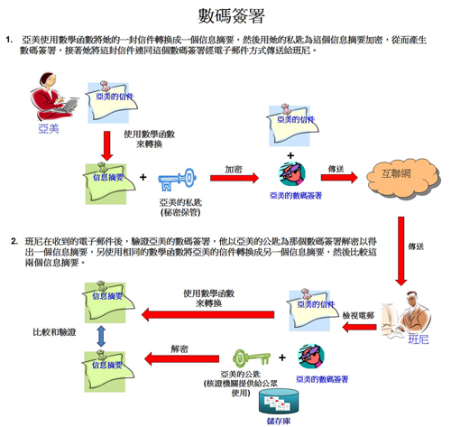 數碼簽署