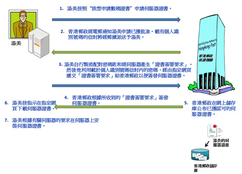 申請電子證書（伺服器）的詳細程序